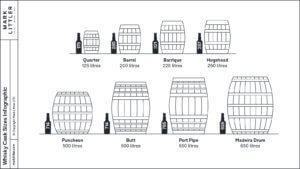 The different cask sizes and the number of standard bottles each holds