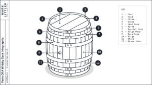 The parts of a cask